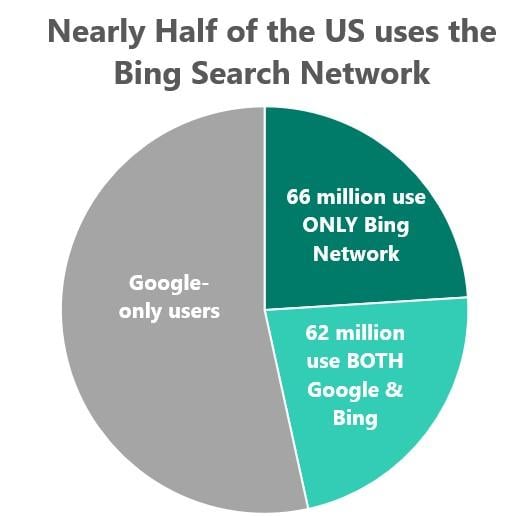 who uses bing pie chart
