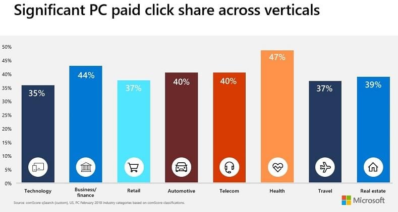 who uses bing? industry graph