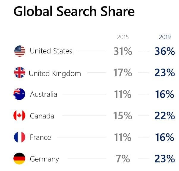 Bing's international audiences