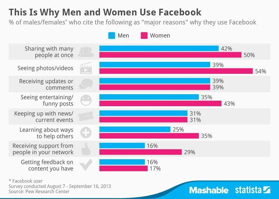 why men and women use facebook