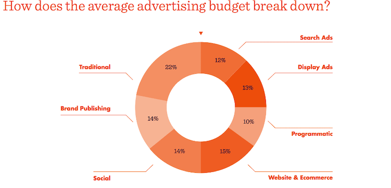 why you should continue marketing during a recession- budget breakdown