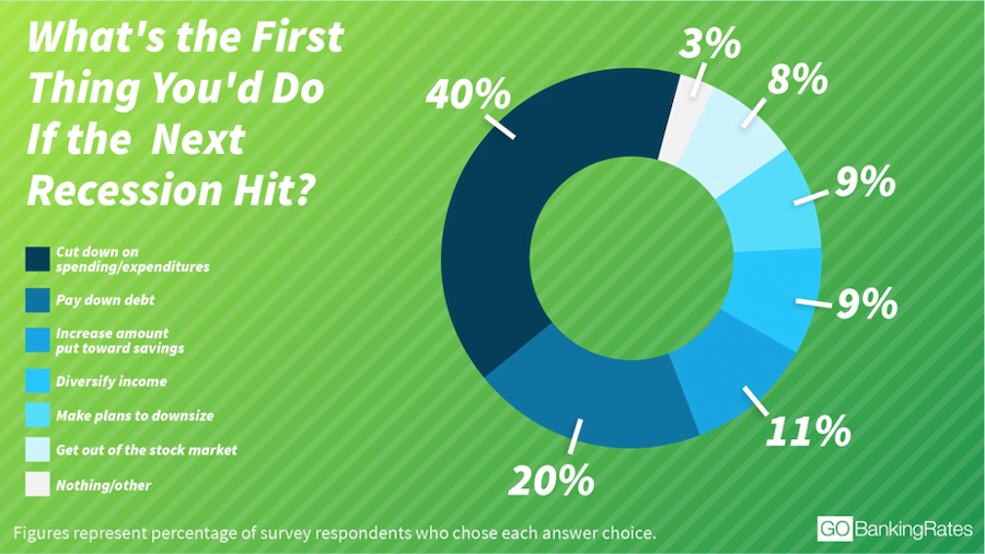 why you should continue marketing during a recession