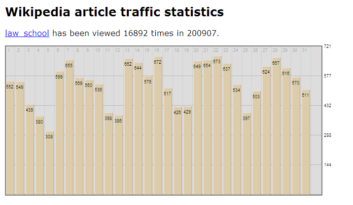 Wikipedia article traffic for Law School page