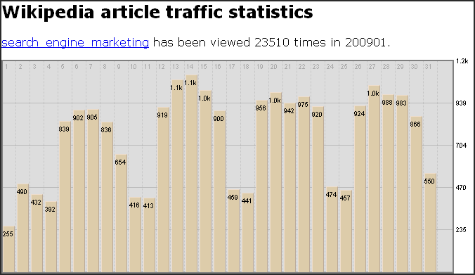 The wikipedia content structure enables their pages to rank for all kinds of phrases.