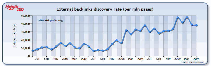 This Wikipedia link chart shows you the number of links Wikipedia generates.