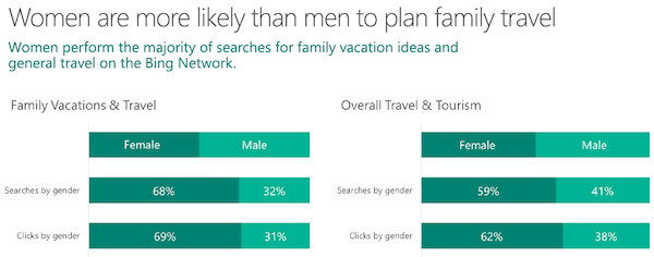 travel marketing demographics