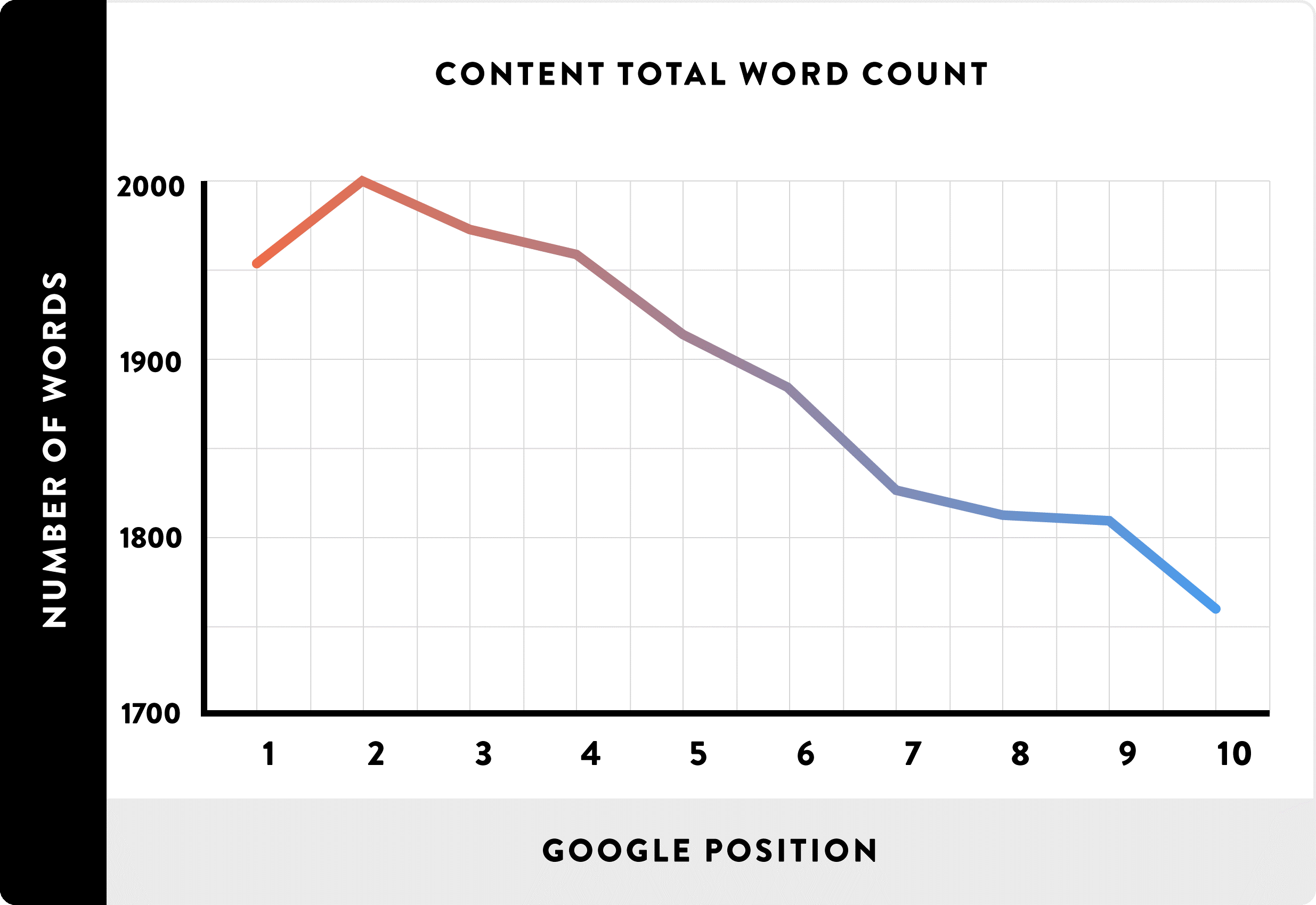word count vs. google rank
