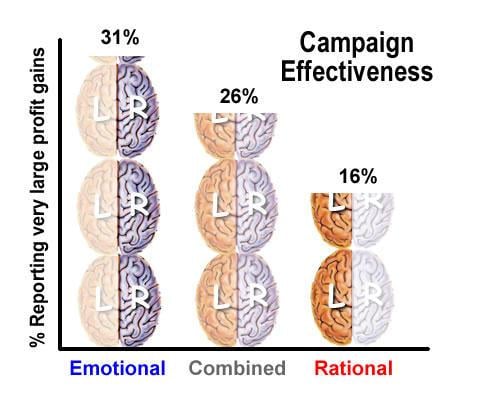 words for marketing with emotion profit gains