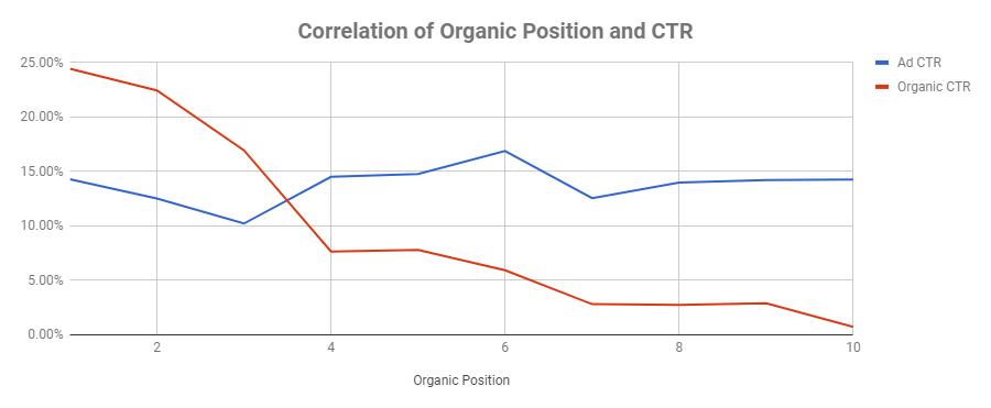 correlation of paid and organic ctr