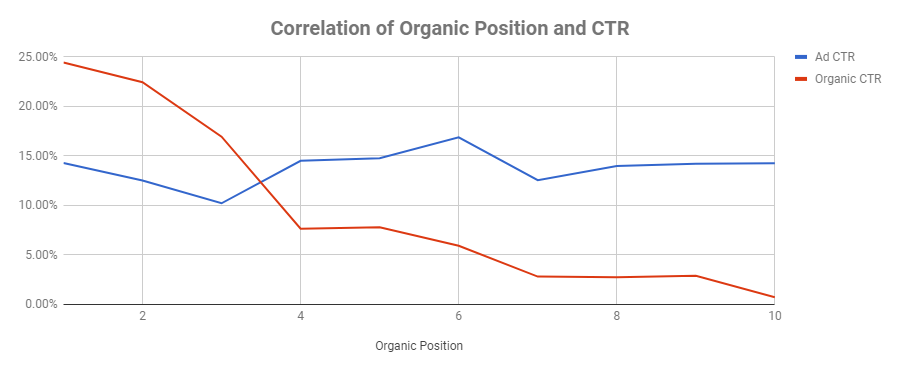 How to Link Google Ads & Search Console to Understand Your Paid & Organic Search Relationship