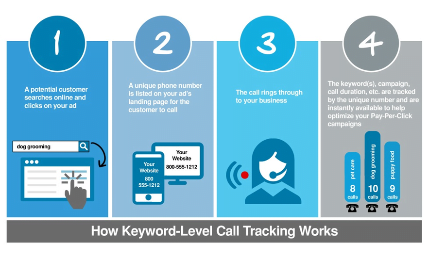 WordStream Call Tracking vs. AdWords Call Extensions & Call Forwarding