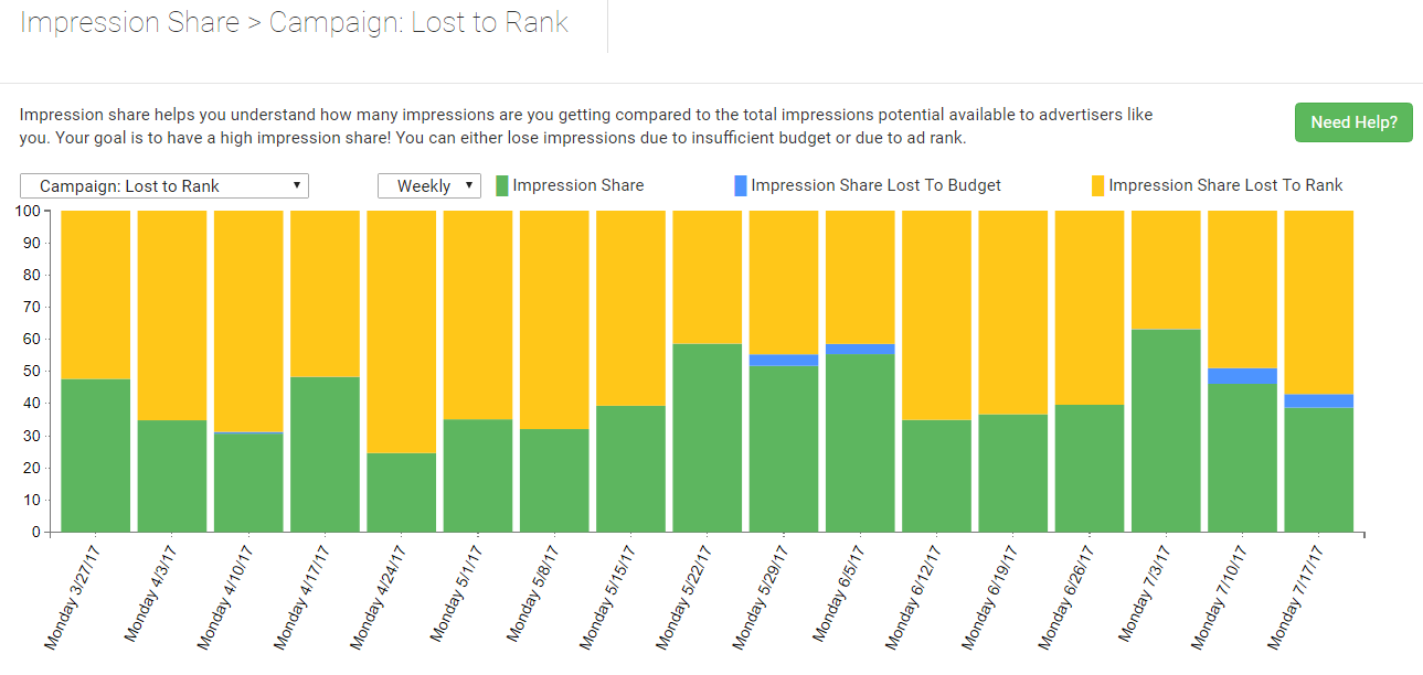 impression share lost to rank