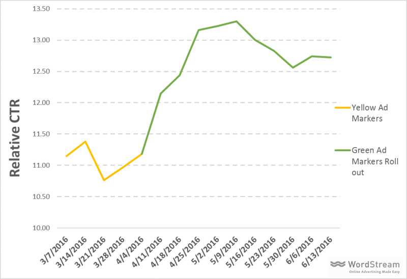 yellow ad labels vs green ad labels