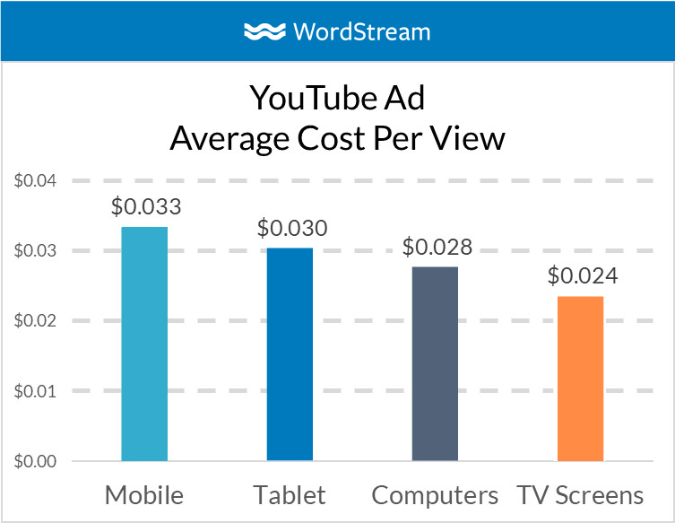 how much is a youtube advert , how to advertise on youtube