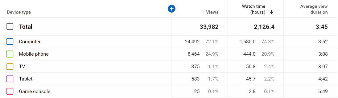 device type report in youtube studio channel analytics