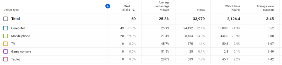 extended device type report in youtube studio channel analytics
