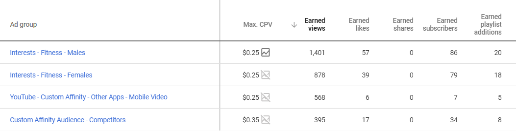 Optimizing for Earned Metrics in YouTube Campaigns