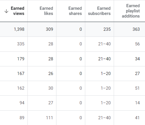 youtube earned views