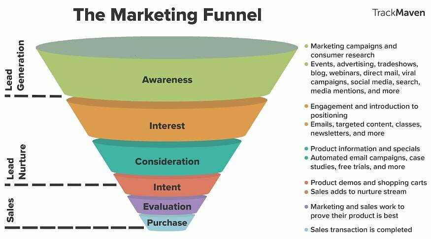 YouTube keyword research marketing funnel