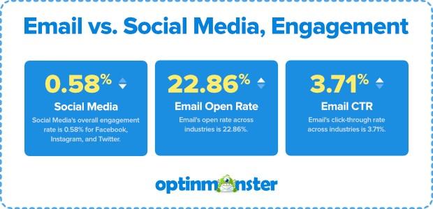 email and social media engagement stats