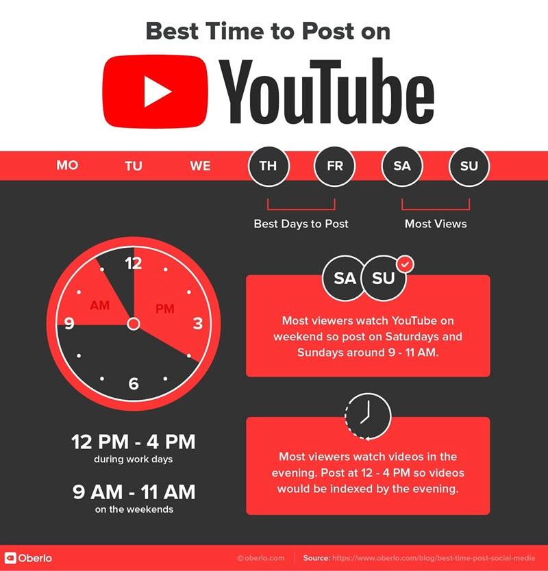 YouTube marketing best time to post