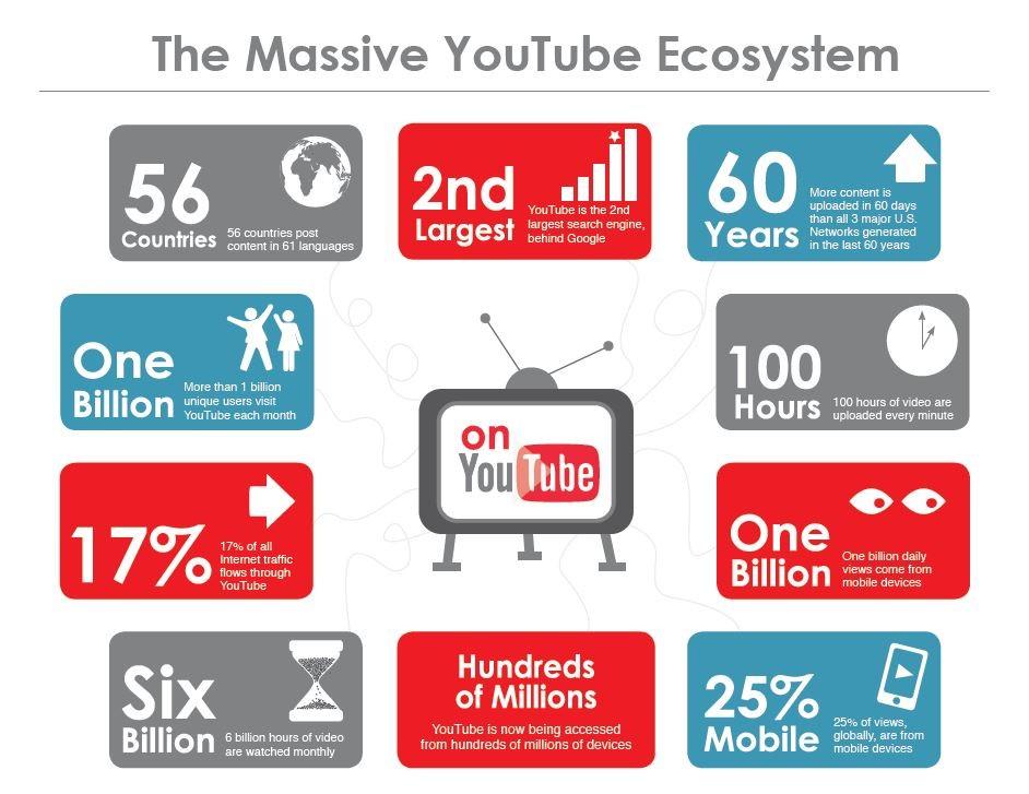 Youtube marketing ecosystem