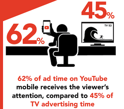 video marketing statistics 2021 youtube gets more attention than TV