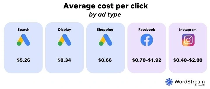 lower google ads cost per click - cost by ad type chart