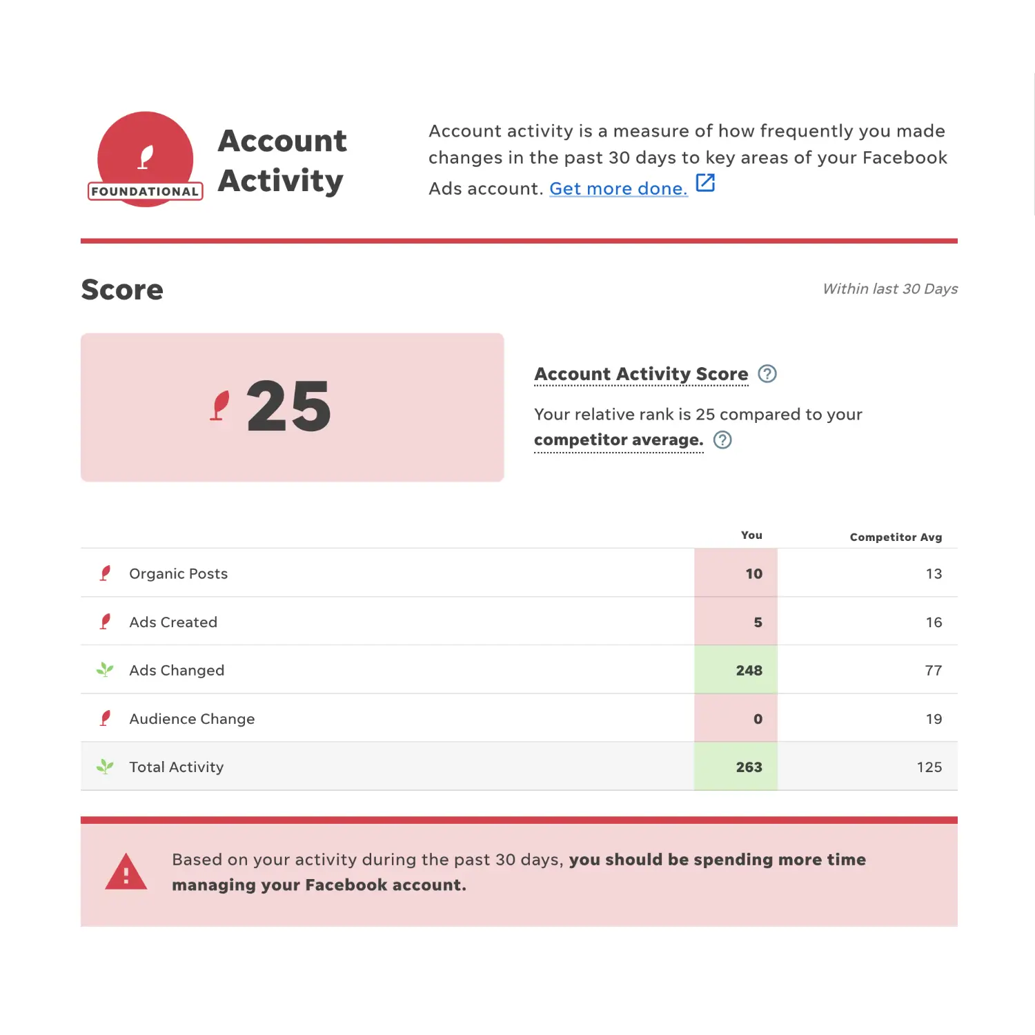 wordstream google ads performance grader account activity report view