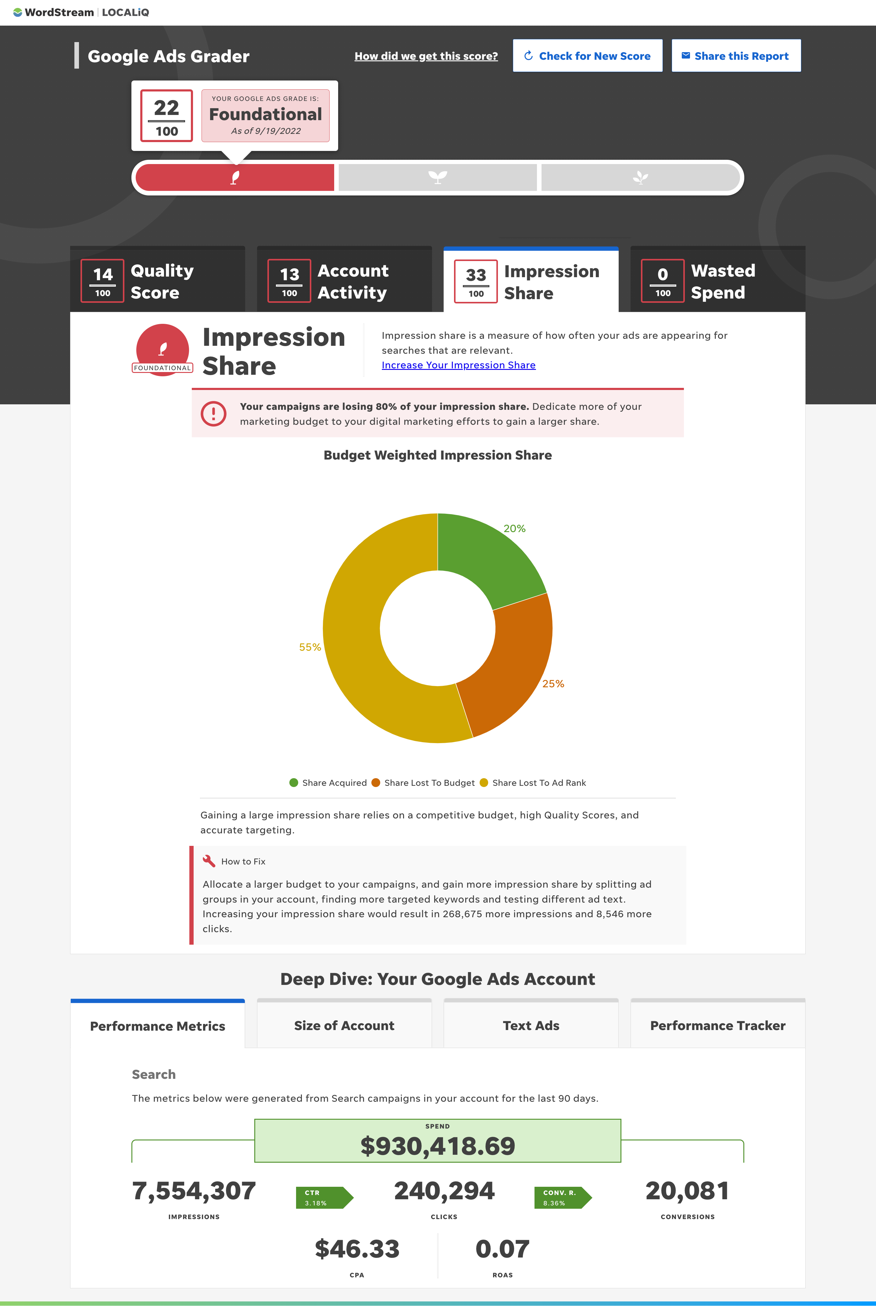 Google ads performance grader sample report – impressions share report