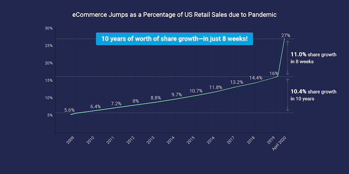 ecommerce seo: surge of ecommerce from pandemic