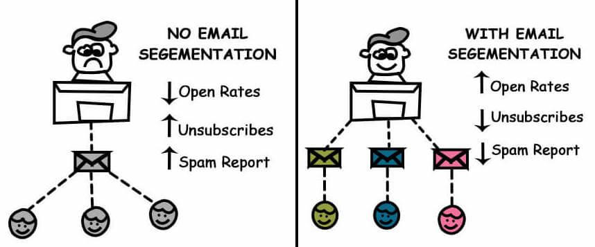 increase online presence: segmentation for email