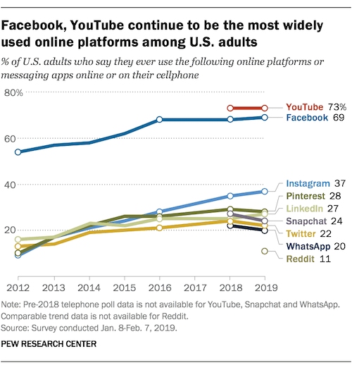 increase online presence: popular social media platforms