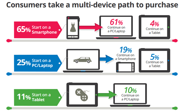 improve online presence: multi-device customer journey