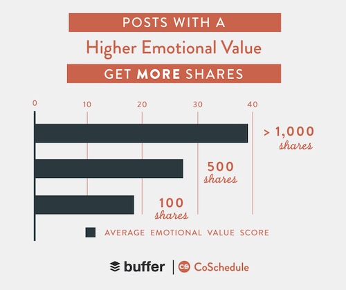 improve online presence: emotional ads