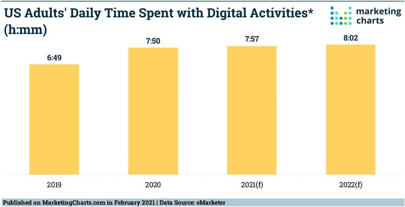 improve online presence: time spent online 2021