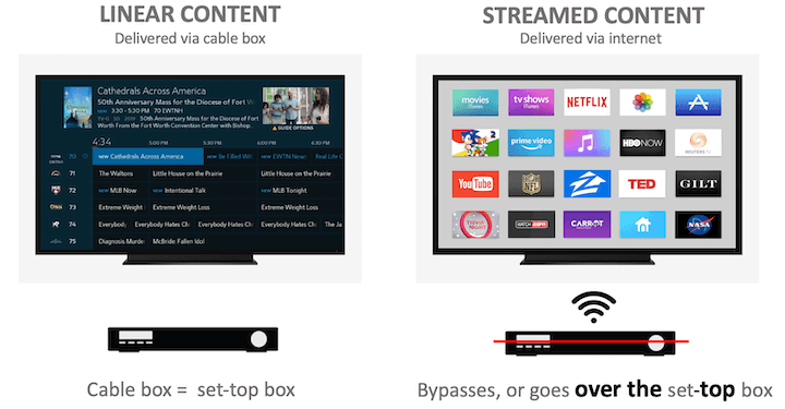 OTT full form, meaning, popular OTT platforms, and more