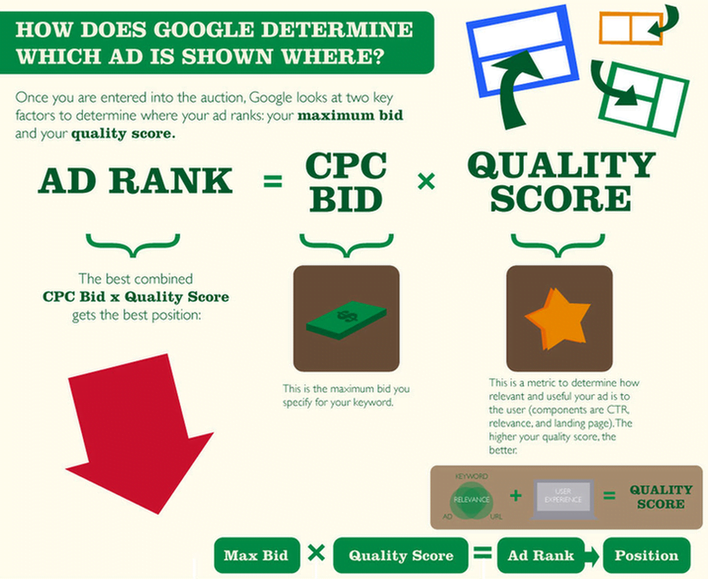 Ad position ad rank diagram