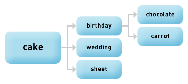 keyword-grouping-microsoft-adcenter