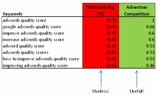 Advertisers competitive keywords