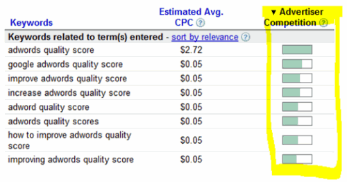 Advertiser keyword competition