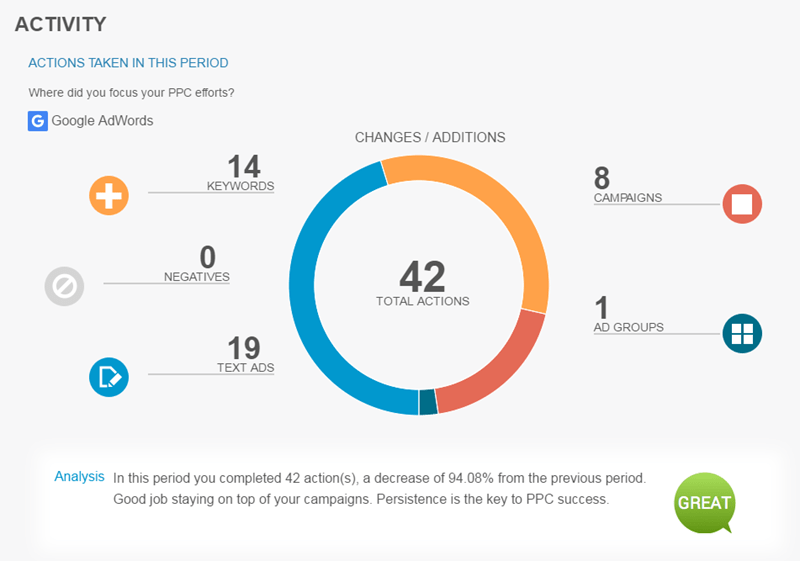 recent adwords account activity 