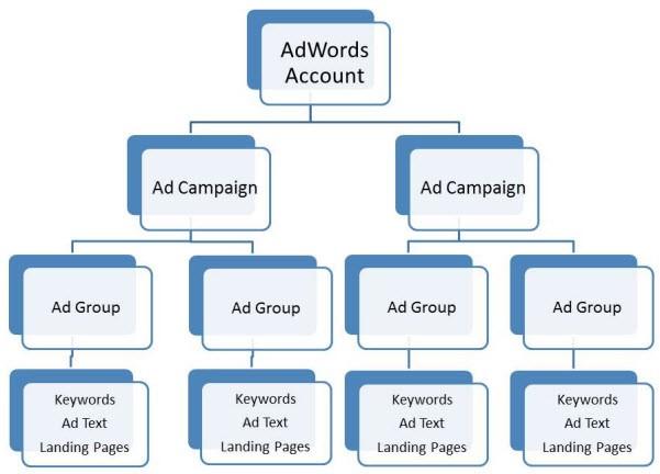 How to Use Google AdWords account structure diagram