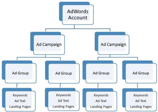 How an AdWords Campaign is Structured