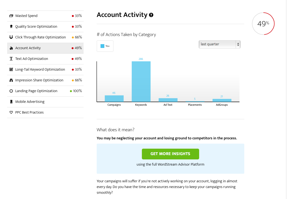 AdWords Performance Grader account activity summary report