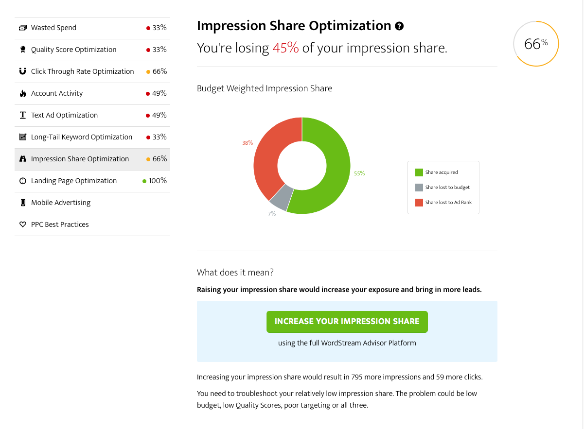 Advertise on Google AdWords Performance Grader Impression Share