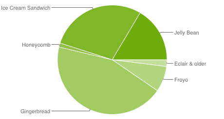 Android System Versions