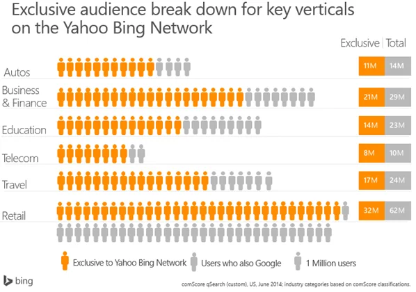 Bing Ads breakdown by audience