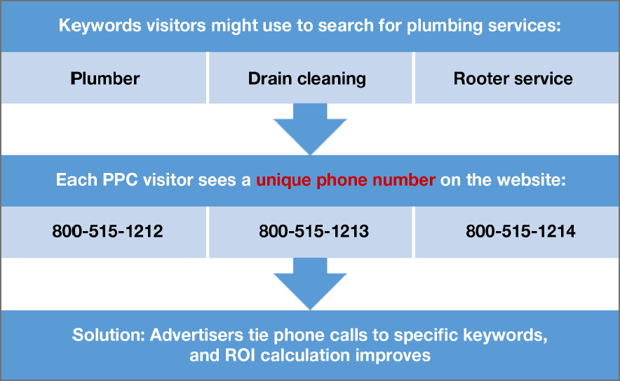 how call tracking works