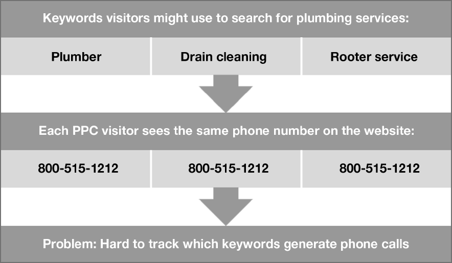 what is call tracking